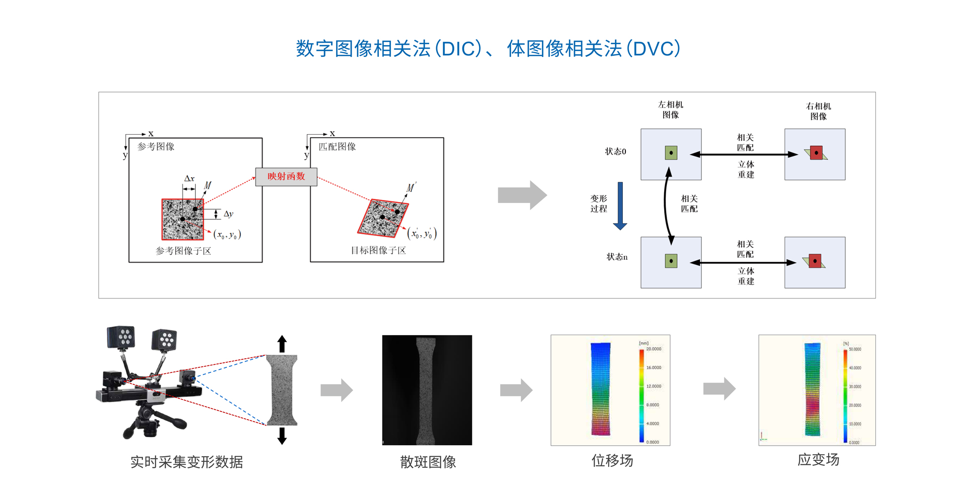 Digital image correlation
